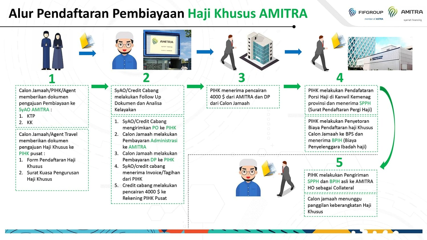Pendaftaran Pembiayaan Haji Khusus Amitra (3)